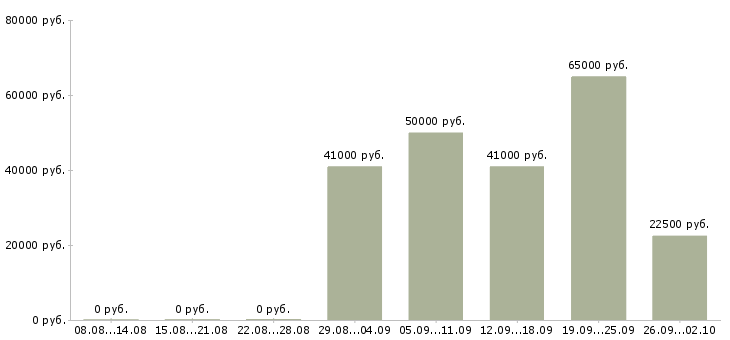 Вакансии менеджер по продаже автомобилей Удмуртия - Медиана зарплат менеджер по продаже автомобилей Удмуртия за 2 месяца