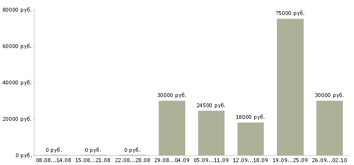 Вакансии менеджер по работе с филиалами в Новосибирске - Медиана зарплат менеджер по работе с филиалами в Новосибирске за 2 месяца