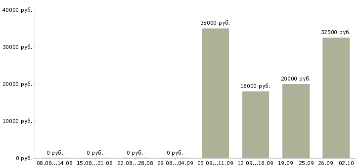 Вакансии менеджер развития сети продаж в Челябинске - Медиана зарплат менеджер развития сети продаж в Челябинске за 2 месяца
