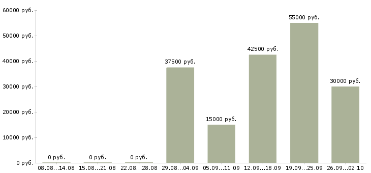 Вакансии моторист в Москве - Медиана зарплат моторист в Москве за 2 месяца