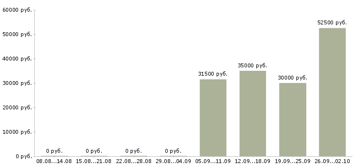 Вакансии на дому для каждого в Тамбове - Медиана зарплат на дому для каждого в Тамбове за 2 месяца