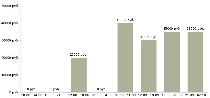 Вакансии обучение бизнесу Коми - Медиана зарплат обучение бизнесу Коми за 2 месяца