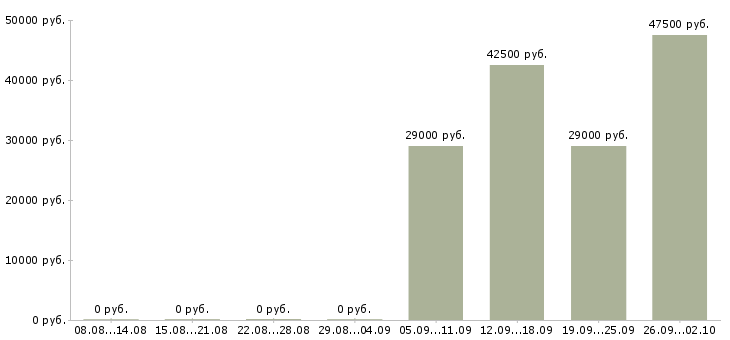 Вакансии оператор кассир в Пскове - Медиана зарплат оператор кассир в Пскове за 2 месяца