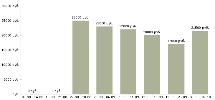Вакансии оператор с обучением Удмуртия - Медиана зарплат оператор с обучением Удмуртия за 2 месяца