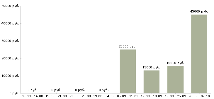 Вакансии оператор с обучением в Кургане - Медиана зарплат оператор с обучением в Кургане за 2 месяца