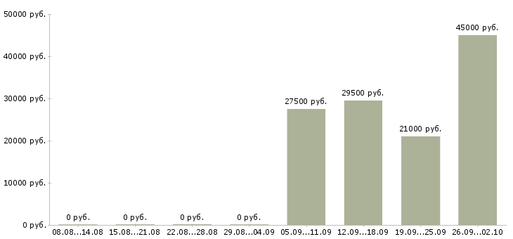 Вакансии оператор с обучением в Курске - Медиана зарплат оператор с обучением в Курске за 2 месяца