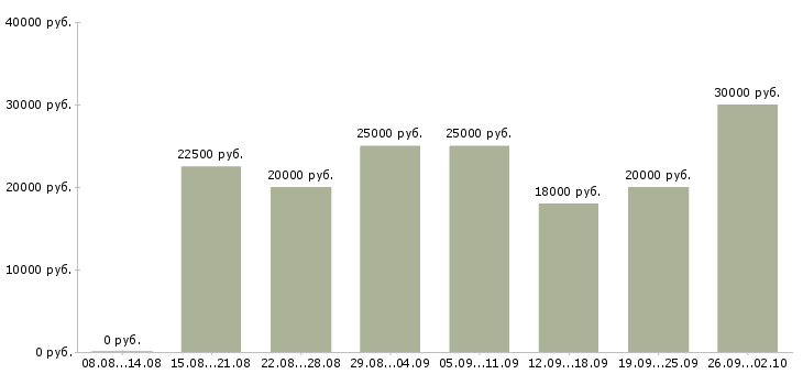 Вакансии оператором на телефоне в Казани - Медиана зарплат оператором на телефоне в Казани за 2 месяца