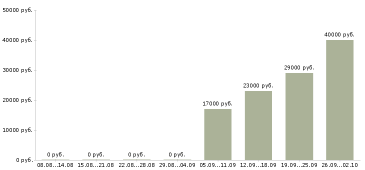 Вакансии охранники в офис в Домодедово - Медиана зарплат охранники в офис в Домодедово за 2 месяца