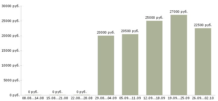 Вакансии по гибкому графику в Астрахани - Медиана зарплат по гибкому графику в Астрахани за 2 месяца