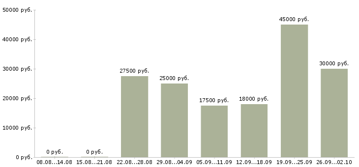 Вакансии подбор персонала в Архангельске - Медиана зарплат подбор персонала в Архангельске за 2 месяца