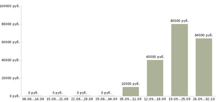 Вакансии пожарные Башкортостан - Медиана зарплат пожарные Башкортостан за 2 месяца
