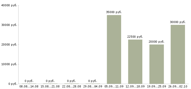 Вакансии приглашаем на работу в интернете в Рязани - Медиана зарплат приглашаем на работу в интернете в Рязани за 2 месяца