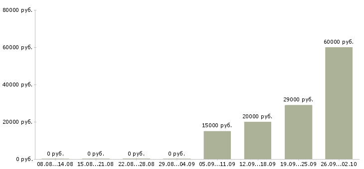 Вакансии продажа оборудования Удмуртия - Медиана зарплат продажа оборудования Удмуртия за 2 месяца