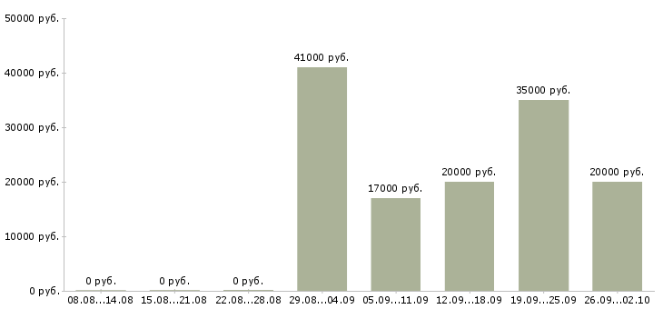 Вакансии продажа техники Удмуртия - Медиана зарплат продажа техники Удмуртия за 2 месяца