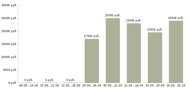 Вакансии продажа услуг в Пскове - Медиана зарплат продажа услуг в Пскове за 2 месяца