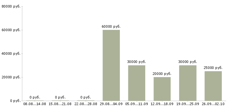 Вакансии проект менеджер в Ярославле - Медиана зарплат проект менеджер в Ярославле за 2 месяца