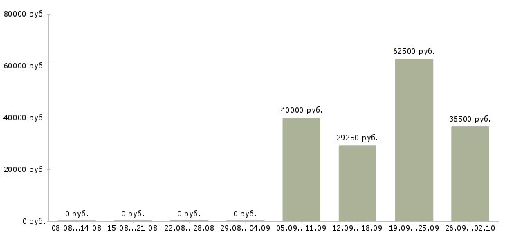 Вакансии производственный сотрудник в Самаре - Медиана зарплат производственный сотрудник в Самаре за 2 месяца