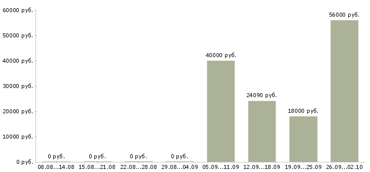 Вакансии работник склада Башкортостан - Медиана зарплат работник склада Башкортостан за 2 месяца