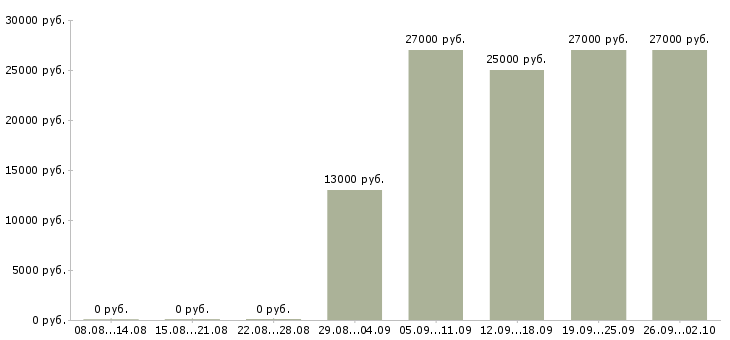 Вакансии работник торгового зала Башкортостан - Медиана зарплат работник торгового зала Башкортостан за 2 месяца