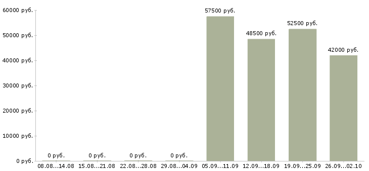 Вакансии рабочие вахтой Йошкар-ола - Медиана зарплат рабочие вахтой Йошкар-ола за 2 месяца