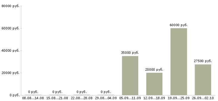 Вакансии рабочие производств Чувашия - Медиана зарплат рабочие производств Чувашия за 2 месяца
