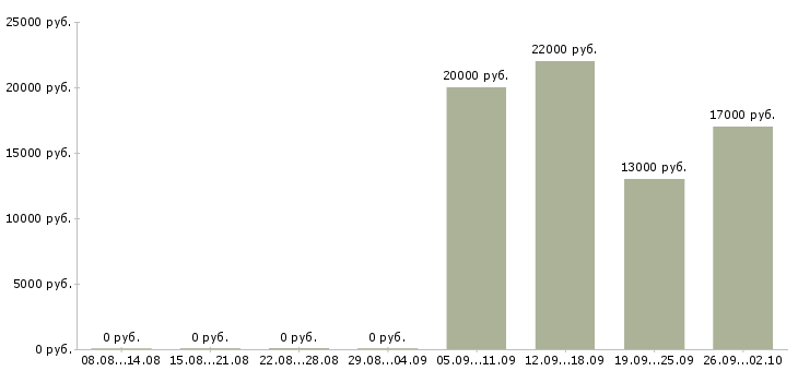 Вакансии рабочий на производство в Тольятти - Медиана зарплат рабочий на производство в Тольятти за 2 месяца