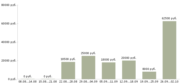 Вакансии с частичной занятостью в Волгограде - Медиана зарплат с частичной занятостью в Волгограде за 2 месяца