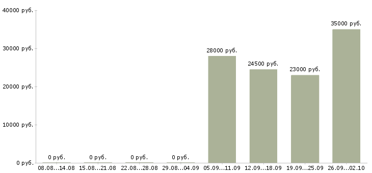 Вакансии секретарь в офисе в Люберцах - Медиана зарплат секретарь в офисе в Люберцах за 2 месяца