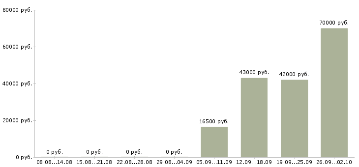 Вакансии секретарь компании в Коломне - Медиана зарплат секретарь компании в Коломне за 2 месяца