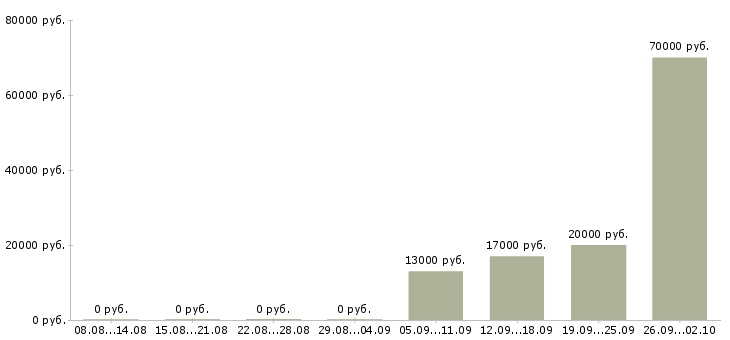 Вакансии секретарь компании в Ногинске - Медиана зарплат секретарь компании в Ногинске за 2 месяца