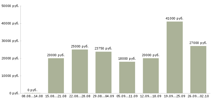 Вакансии совмещение в Пензе - Медиана зарплат совмещение в Пензе за 2 месяца