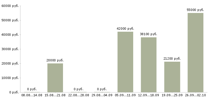 Вакансии сотрудник интернет офиса компании в Саратове - Медиана зарплат сотрудник интернет офиса компании в Саратове за 2 месяца