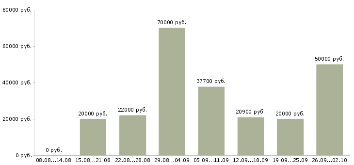 Вакансии сотрудники в организацию в Ставрополе - Медиана зарплат сотрудники в организацию в Ставрополе за 2 месяца