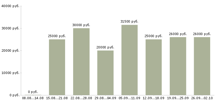 Вакансии сотрудники интернет магазина в Воронеже - Медиана зарплат сотрудники интернет магазина в Воронеже за 2 месяца