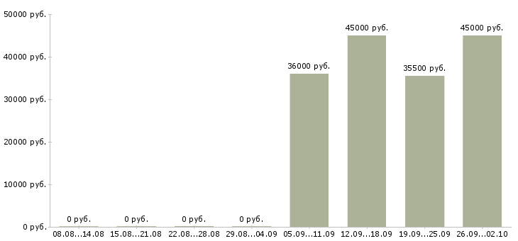 Вакансии специалист активных продаж Бурятия - Медиана зарплат специалист активных продаж Бурятия за 2 месяца