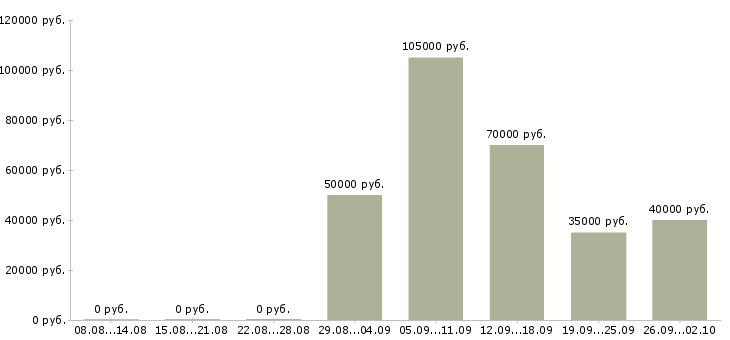 Вакансии специалист по качеству и сертификации в Москве - Медиана зарплат специалист по качеству и сертификации в Москве за 2 месяца