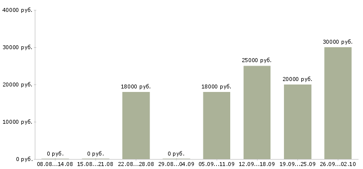 Вакансии специалист по консультированию клиентов в Уфе - Медиана зарплат специалист по консультированию клиентов в Уфе за 2 месяца