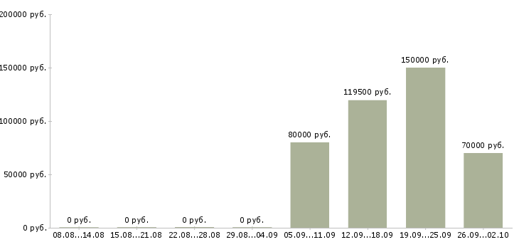 Вакансии специалист по продажам вторичной недвижимости в Сочи - Медиана зарплат специалист по продажам вторичной недвижимости в Сочи за 2 месяца