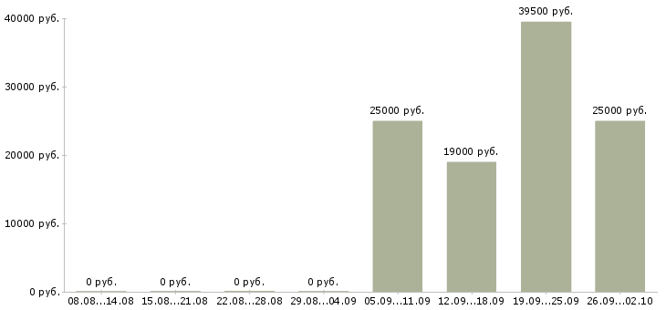 Вакансии специалист по продажам обучение в Тольятти - Медиана зарплат специалист по продажам обучение в Тольятти за 2 месяца