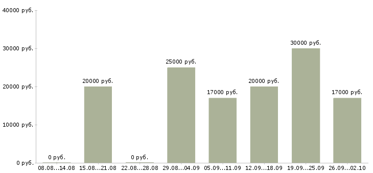 Вакансии специалист по телефонным переговорам в Воронеже - Медиана зарплат специалист по телефонным переговорам в Воронеже за 2 месяца