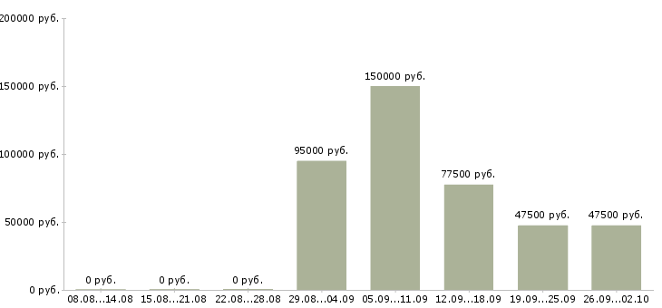Вакансии специалист по тестированию программного обеспечения в Москве - Медиана зарплат специалист по тестированию программного обеспечения в Москве за 2 месяца