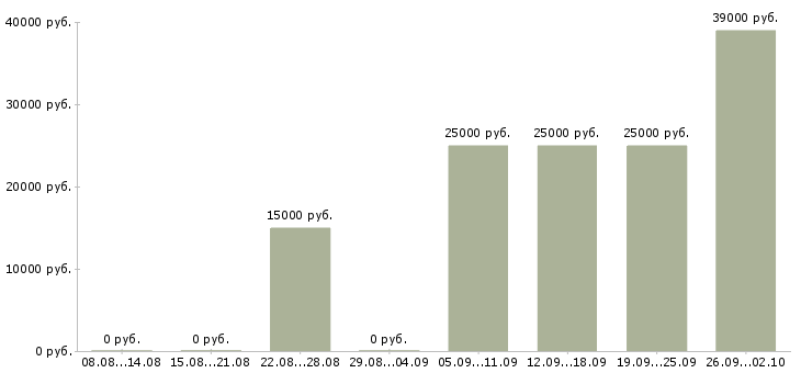 Вакансии стажер по продажам Санкт-петербург - Медиана зарплат стажер по продажам Санкт-петербург за 2 месяца