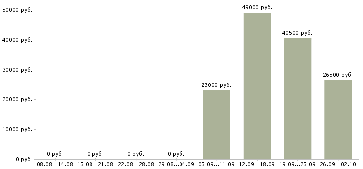 Вакансии техник по связи в Челябинске - Медиана зарплат техник по связи в Челябинске за 2 месяца