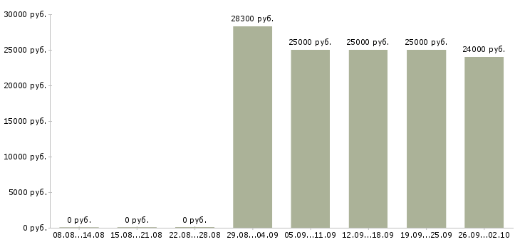 Вакансии технический сотрудник в Волгограде - Медиана зарплат технический сотрудник в Волгограде за 2 месяца