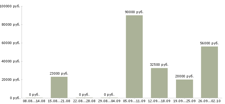 Вакансии требуется повар Нижний новгород - Медиана зарплат требуется повар Нижний новгород за 2 месяца