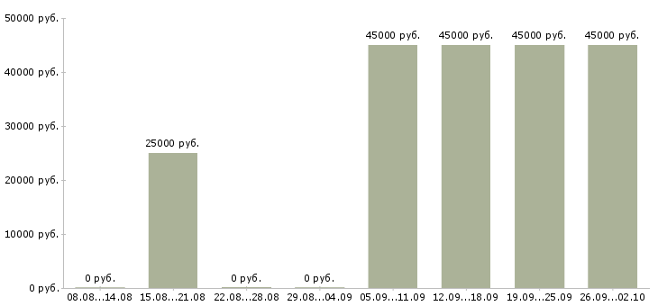Вакансии требуются операторы пк Башкортостан - Медиана зарплат требуются операторы пк Башкортостан за 2 месяца