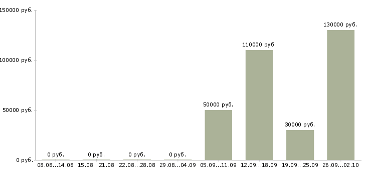 Вакансии тренер по футболу в Москве - Медиана зарплат тренер по футболу в Москве за 2 месяца