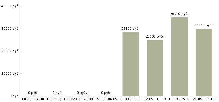 Вакансии уборщик в Вологде - Медиана зарплат уборщик в Вологде за 2 месяца