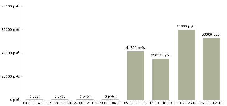 Вакансии уборщица офисов в Дзержинске - Медиана зарплат уборщица офисов в Дзержинске за 2 месяца
