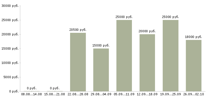Вакансии удаленная в интернете в Костроме - Медиана зарплат удаленная в интернете в Костроме за 2 месяца